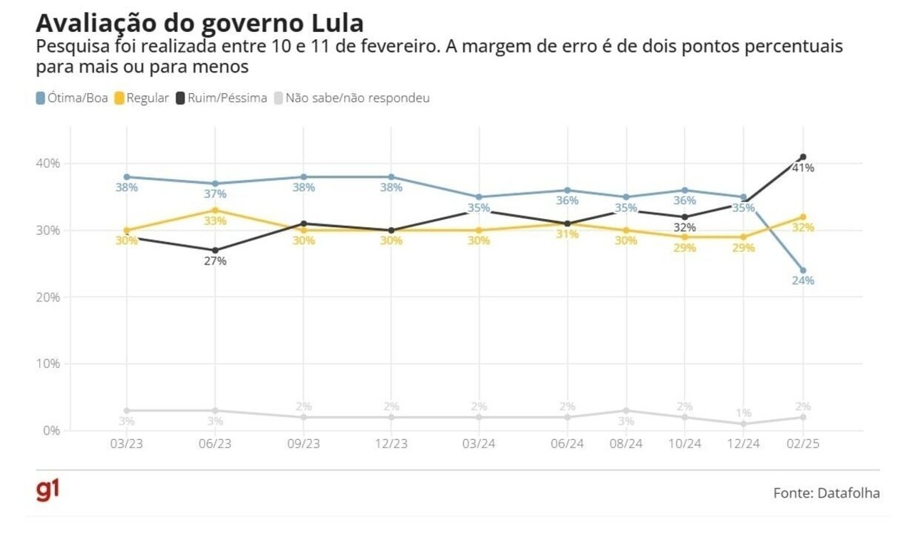 Datafolha: avaliação positiva de Lula cai 14 pontos entre católicos e 5 entre evangélicos