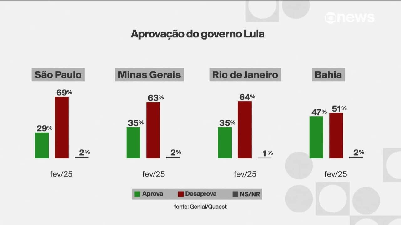 Quaest: maioria em 8 estados acha que Brasil está indo na direção errada